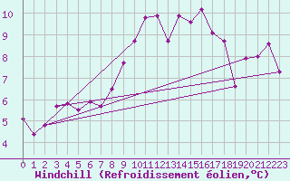 Courbe du refroidissement olien pour Leconfield