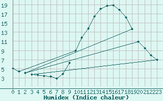 Courbe de l'humidex pour Ciudad Real