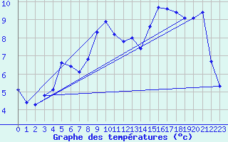 Courbe de tempratures pour Agde (34)