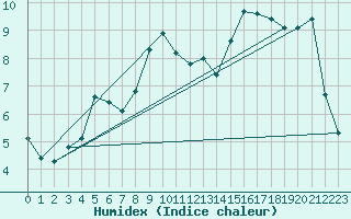 Courbe de l'humidex pour Agde (34)