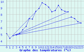 Courbe de tempratures pour Sogndal / Haukasen