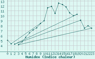 Courbe de l'humidex pour Liperi Tuiskavanluoto