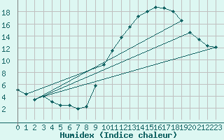 Courbe de l'humidex pour Crest (26)