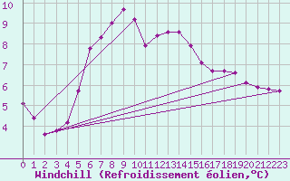 Courbe du refroidissement olien pour Saint-Paul-lez-Durance (13)