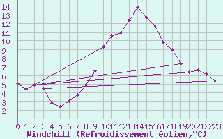 Courbe du refroidissement olien pour Vals