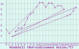 Courbe du refroidissement olien pour Milford Haven