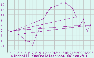 Courbe du refroidissement olien pour Avre (58)