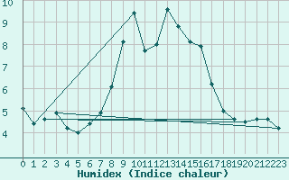 Courbe de l'humidex pour Cimetta