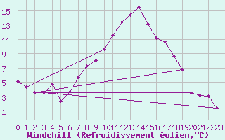 Courbe du refroidissement olien pour Rauris