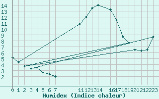 Courbe de l'humidex pour Buzenol (Be)