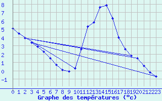 Courbe de tempratures pour Herserange (54)