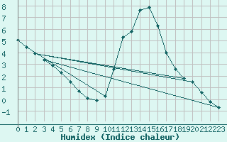 Courbe de l'humidex pour Herserange (54)