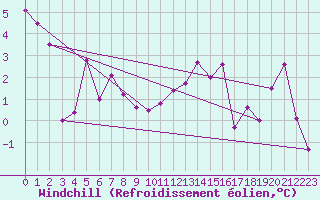 Courbe du refroidissement olien pour Anglars St-Flix(12)