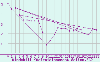 Courbe du refroidissement olien pour Grandfresnoy (60)