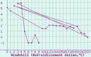 Courbe du refroidissement olien pour Coleshill