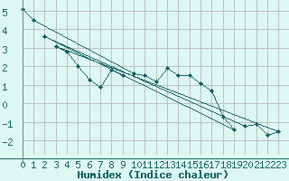 Courbe de l'humidex pour Liesek