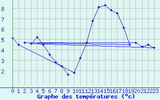 Courbe de tempratures pour Nostang (56)