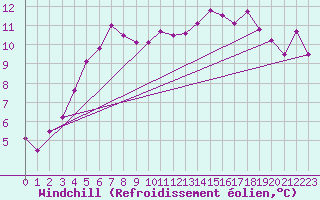 Courbe du refroidissement olien pour Bergerac (24)
