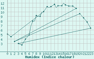 Courbe de l'humidex pour Valley