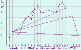 Courbe du refroidissement olien pour Kevo