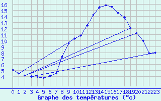 Courbe de tempratures pour Engins (38)