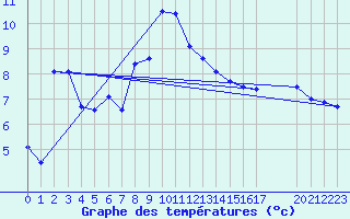 Courbe de tempratures pour Hjartasen