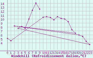 Courbe du refroidissement olien pour Arkona