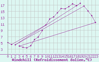 Courbe du refroidissement olien pour Mont-Rigi (Be)