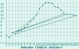 Courbe de l'humidex pour Angers-Beaucouz (49)