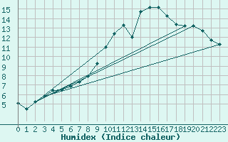 Courbe de l'humidex pour Abbeville (80)