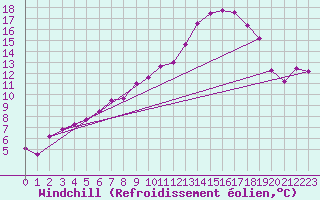 Courbe du refroidissement olien pour Oberriet / Kriessern