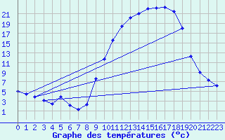 Courbe de tempratures pour Lhospitalet (46)