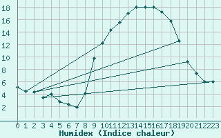 Courbe de l'humidex pour Pontoise - Cormeilles (95)