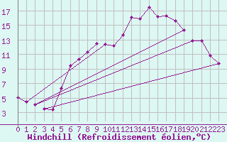 Courbe du refroidissement olien pour Kaisersbach-Cronhuette