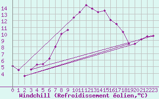 Courbe du refroidissement olien pour Roncesvalles