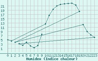 Courbe de l'humidex pour Lhospitalet (46)