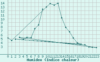 Courbe de l'humidex pour San Bernardino