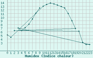 Courbe de l'humidex pour Brandelev