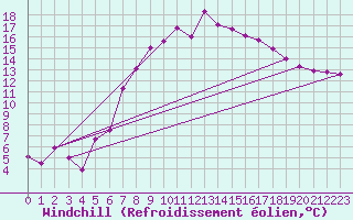 Courbe du refroidissement olien pour Foellinge