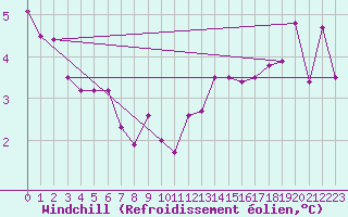 Courbe du refroidissement olien pour Creil (60)