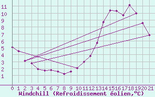 Courbe du refroidissement olien pour Christnach (Lu)