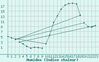 Courbe de l'humidex pour Variscourt (02)