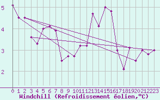 Courbe du refroidissement olien pour Tours (37)