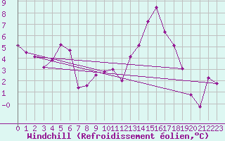 Courbe du refroidissement olien pour Gourdon (46)