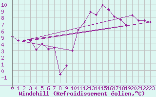 Courbe du refroidissement olien pour Anvers (Be)
