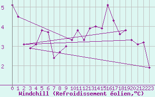 Courbe du refroidissement olien pour Ulm-Mhringen