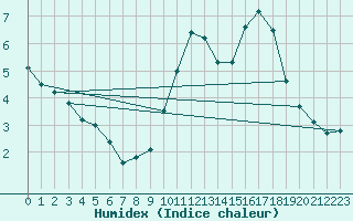 Courbe de l'humidex pour La Rochelle - Le Bout Blanc (17)