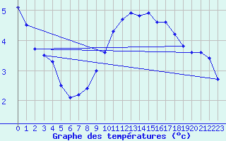 Courbe de tempratures pour Alfeld