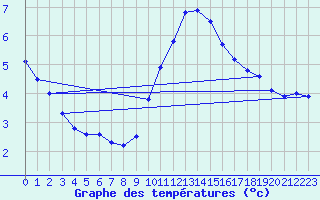 Courbe de tempratures pour Wilhelminadorp Aws