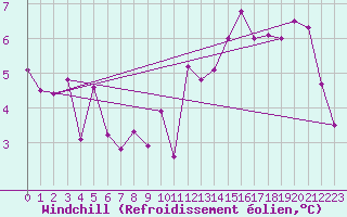 Courbe du refroidissement olien pour Bouveret